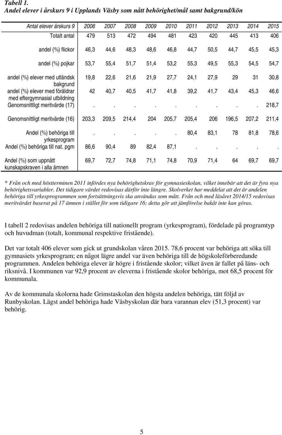 445 413 406 andel (%) flickor 46,3 44,6 48,3 48,6 46,8 44,7 50,5 44,7 45,5 45,3 andel (%) pojkar 53,7 55,4 51,7 51,4 53,2 55,3 49,5 55,3 54,5 54,7 andel (%) elever med utländsk 19,8 22,6 21,6 21,9