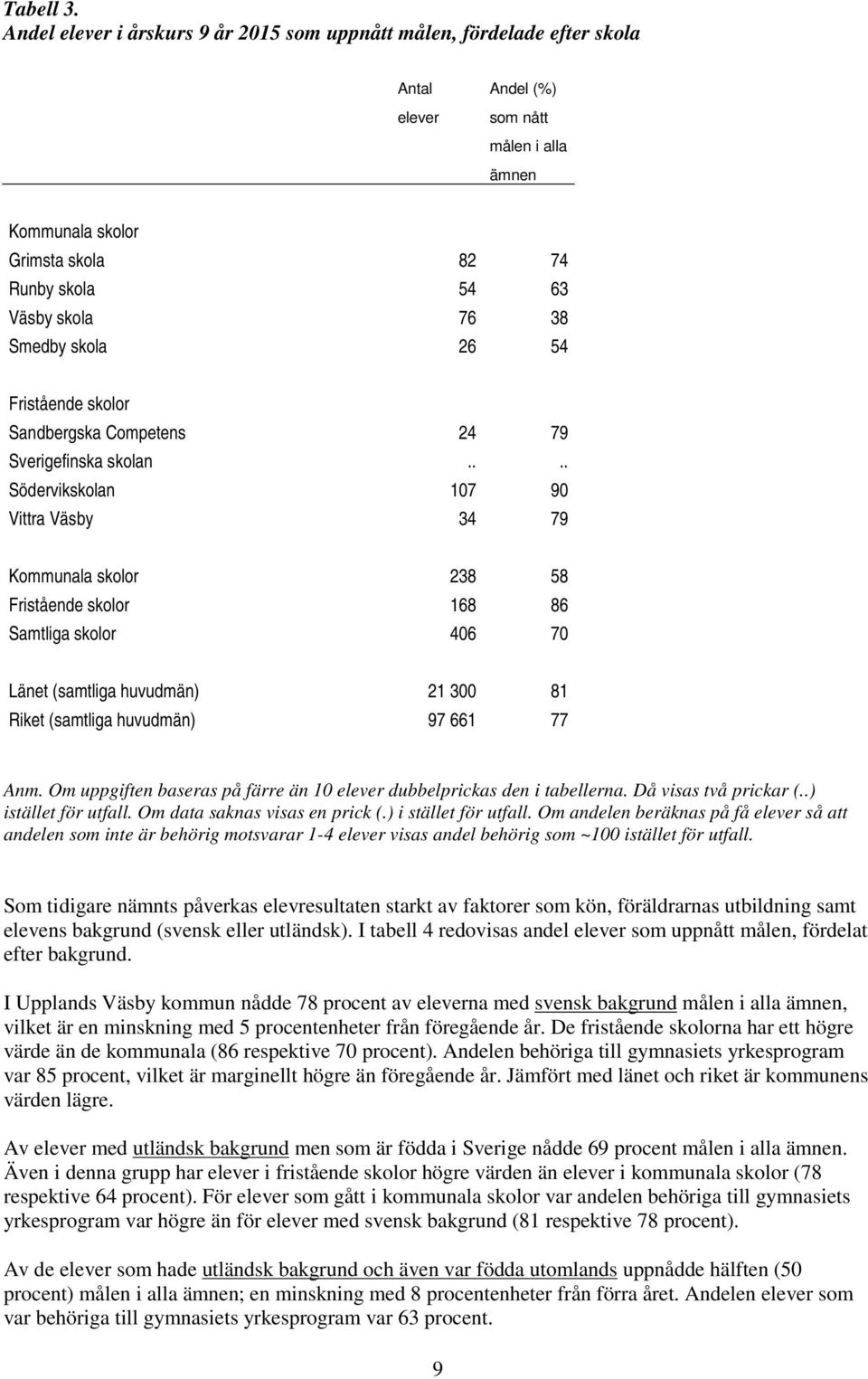 skola 26 54 Fristående skolor Sandbergska Competens 24 79 Sverigefinska skolan.