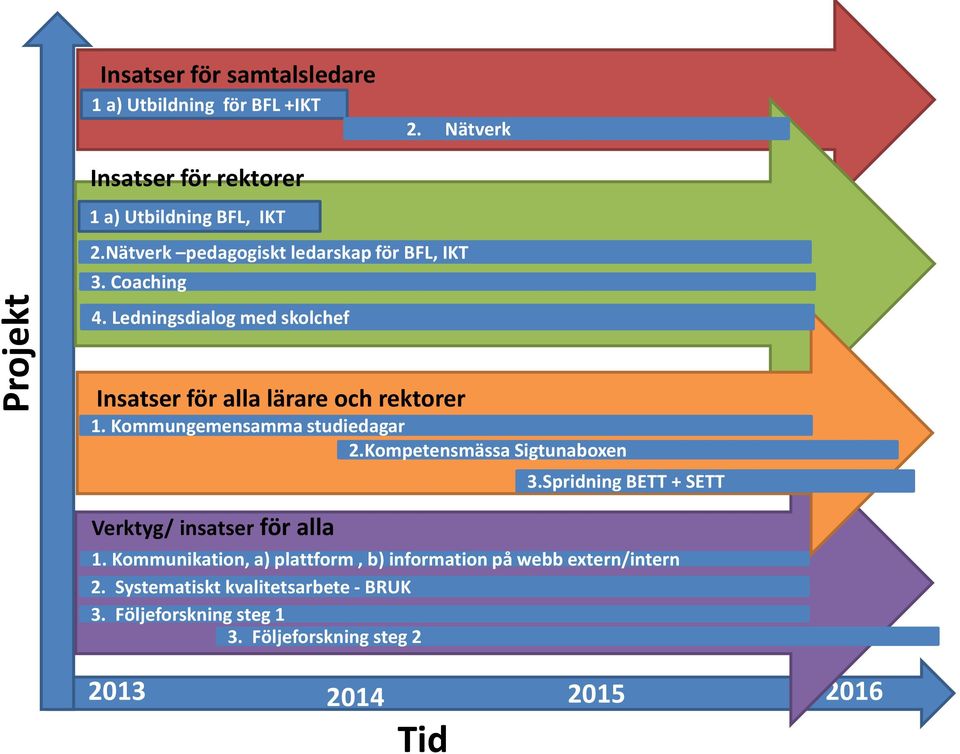 Kommungemensamma studiedagar 2.Kompetensmässa Sigtunaboxen 3.Spridning BETT + SETT Verktyg/ insatser för alla 1.