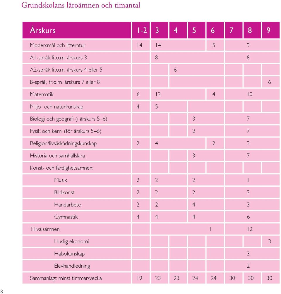 Religion/livsåskådningskunskap 2 4 2 3 Historia och samhällslära 3 7 Konst- och färdighetsämnen: Musik 2 2 2 1 Bildkonst 2 2 2 2 Handarbete 2 2 4 3