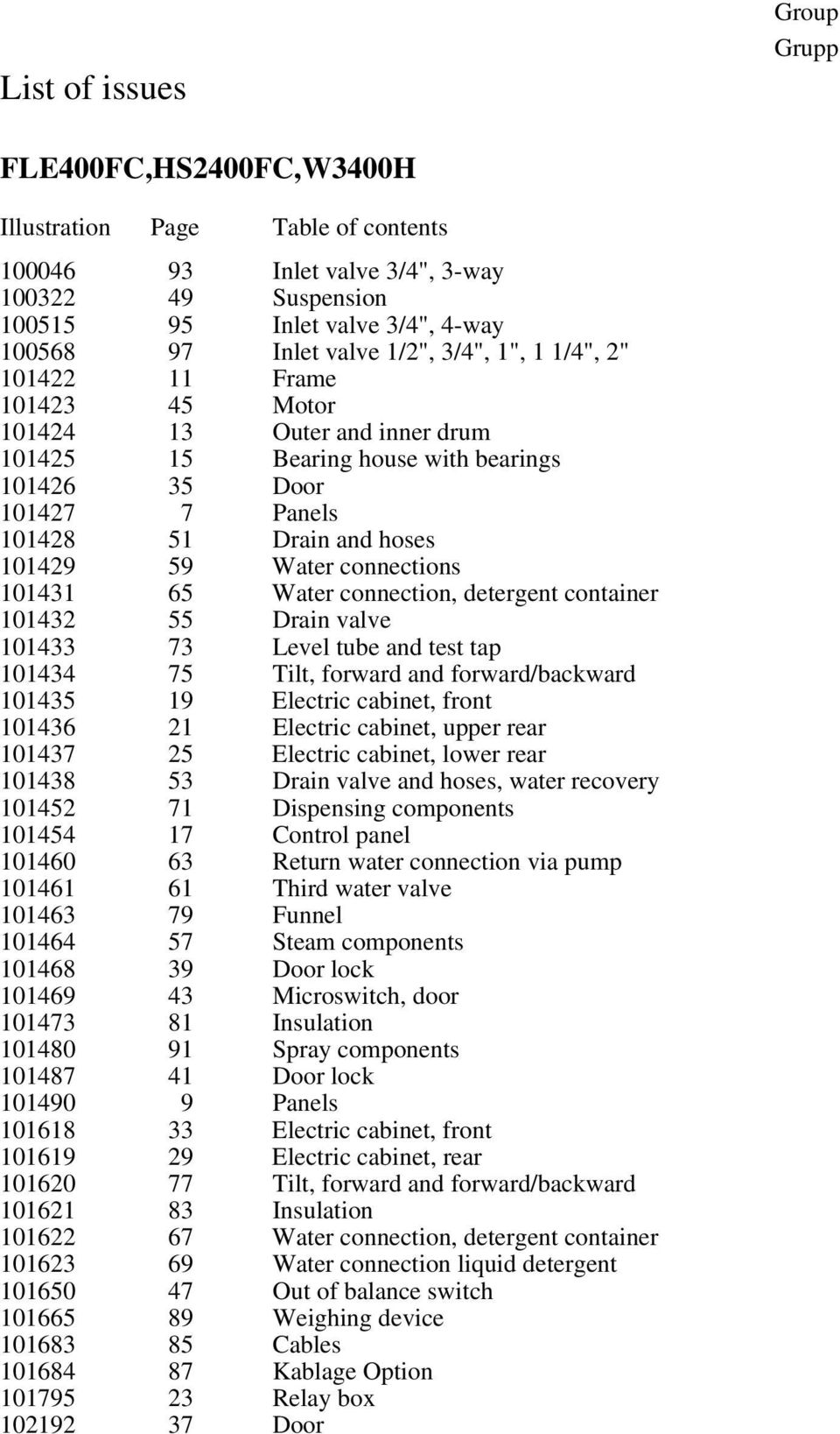 Water connections 101431 65 Water connection, detergent container 101432 55 Drain valve 101433 73 Level tube and test tap 101434 75 Tilt, forward and forward/backward 101435 19 Electric cabinet,