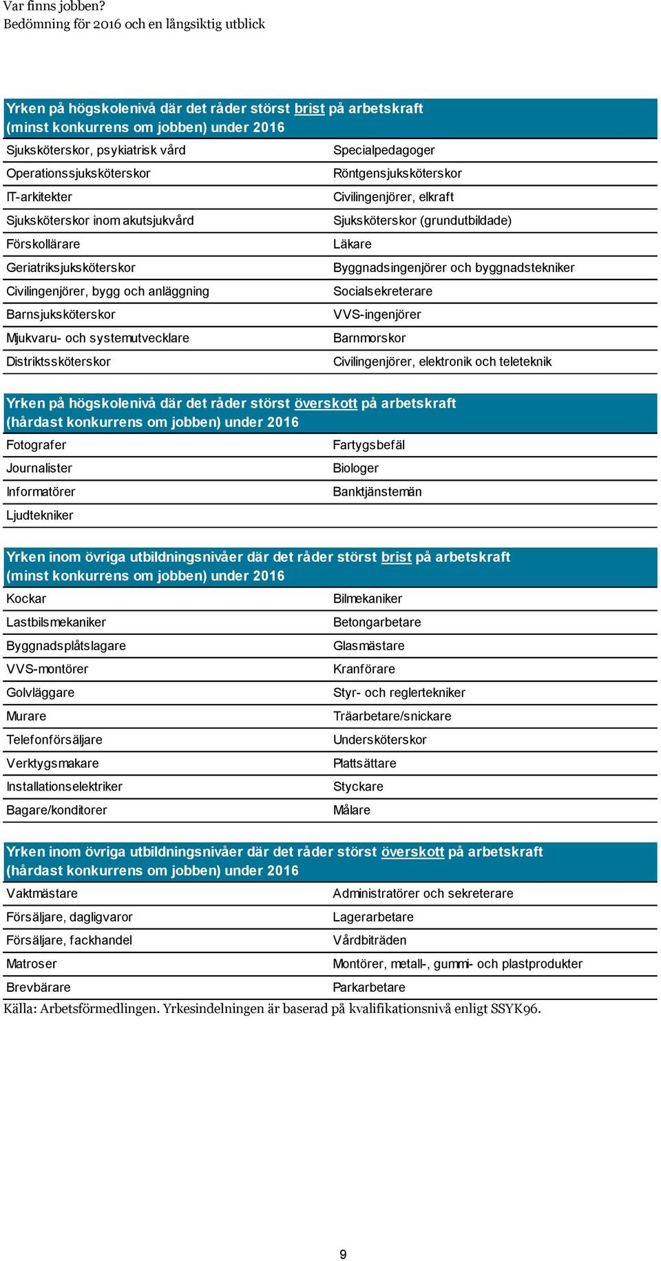 Civilingenjörer, elkraft Sjuksköterskor (grundutbildade) Läkare Byggnadsingenjörer och byggnadstekniker Socialsekreterare VVS-ingenjörer Barnmorskor Civilingenjörer, elektronik och teleteknik Yrken