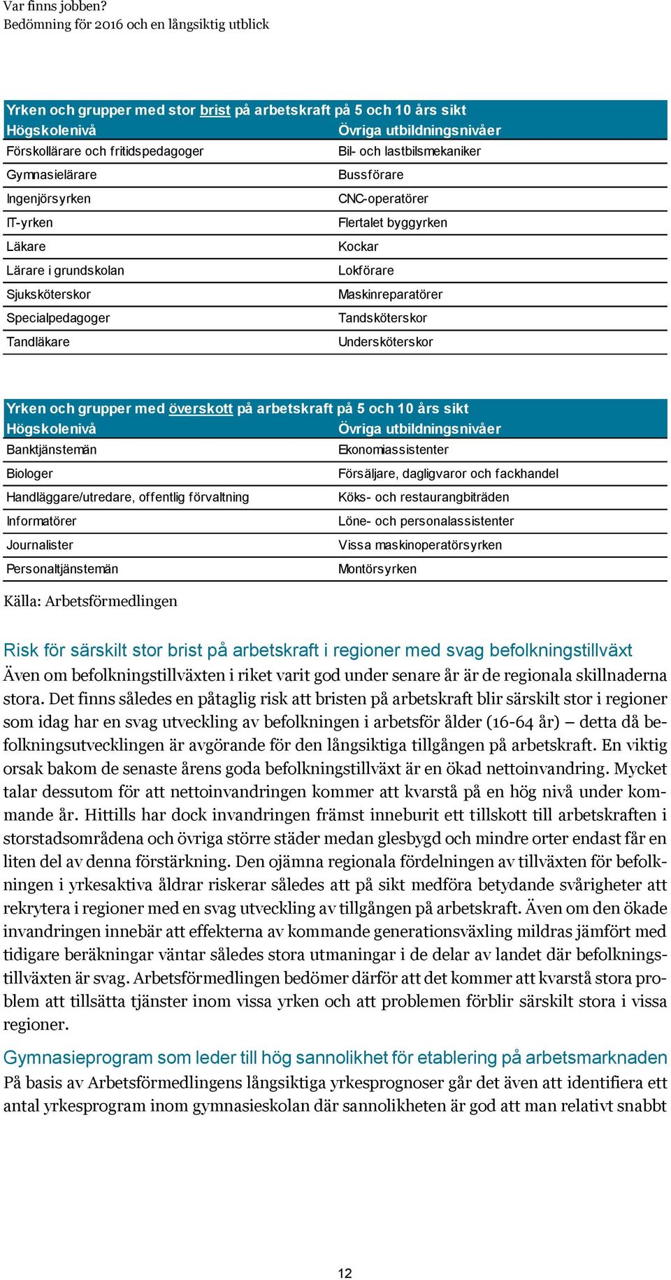 och grupper med överskott på arbetskraft på 5 och 10 års sikt Högskolenivå Övriga utbildningsnivåer Banktjänstemän Ekonomiassistenter Biologer Handläggare/utredare, offentlig förvaltning Informatörer