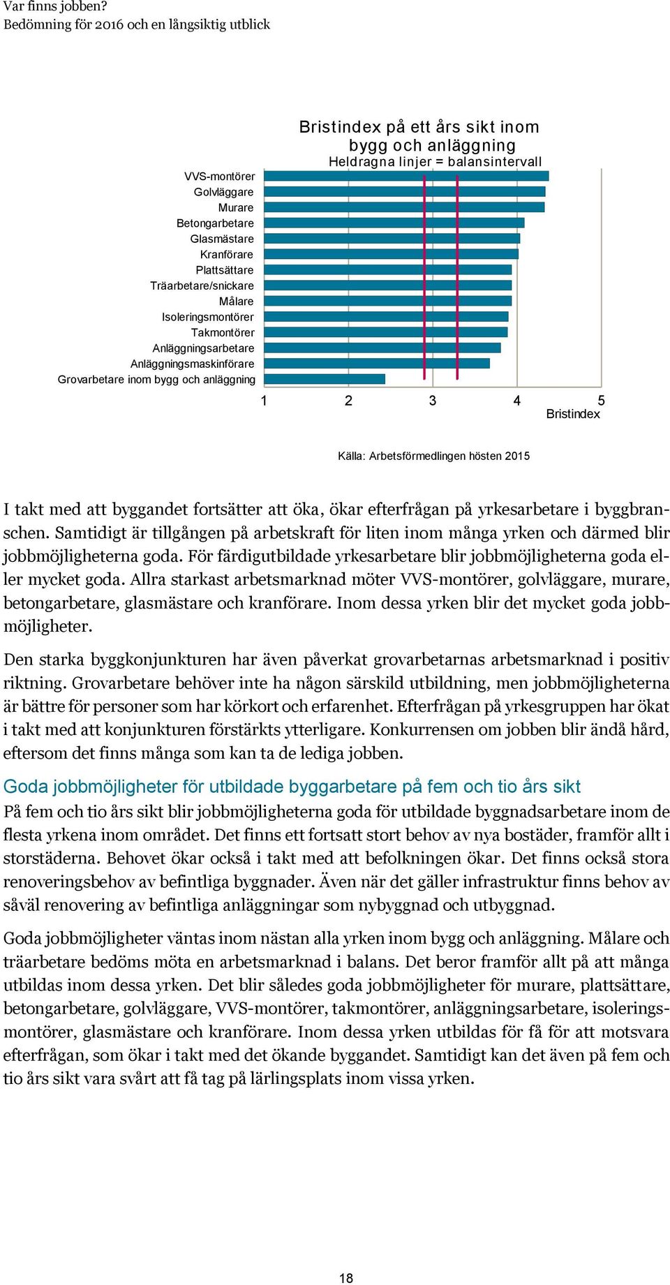 fortsätter att öka, ökar efterfrågan på yrkesarbetare i byggbranschen. Samtidigt är tillgången på arbetskraft för liten inom många yrken och därmed blir jobbmöjligheterna goda.