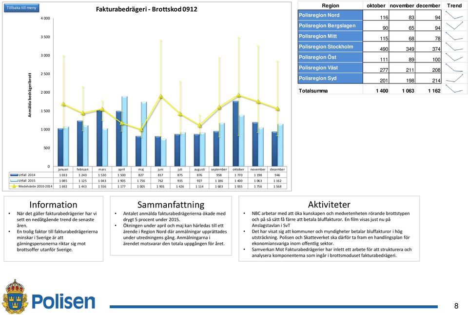 fakturabedrägerier har vi sett en nedåtgående trend de senaste åren. En trolig faktor till fakturabedrägerierna minskar i Sverige är att gärningspersonerna riktar sig mot brottsoffer utanför Sverige.