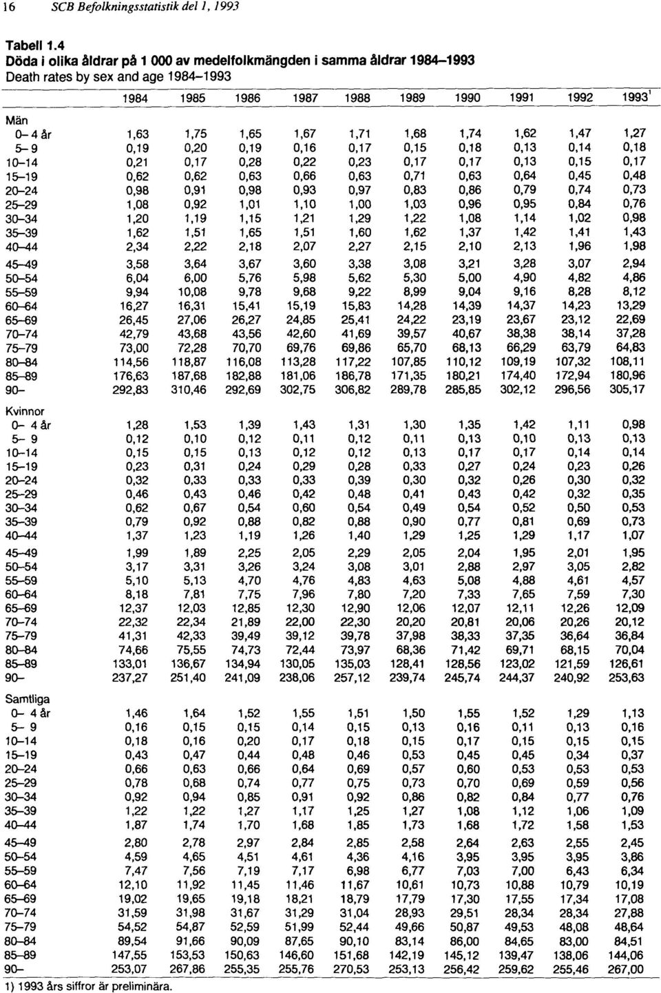 medelfolkmängden i samma åldrar 1984-1993 Death