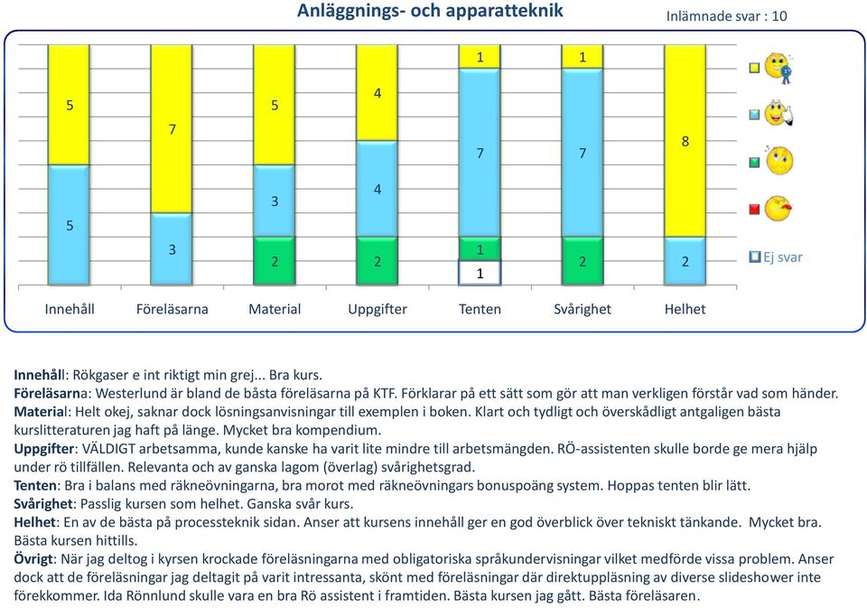 Klart och tydligt och överskådligt antgaligen bästa kurslitteraturen jag haft på länge. Mycket bra kompendium. Uppgifter: VÄLDIGT arbetsamma, kunde kanske ha varit lite mindre till arbetsmängden.