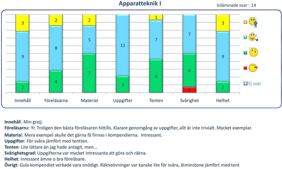 Intressant. Uppgifter: För svåra jämfört med tentten. Tenten: Lite lättare än jag hade antagit, men.