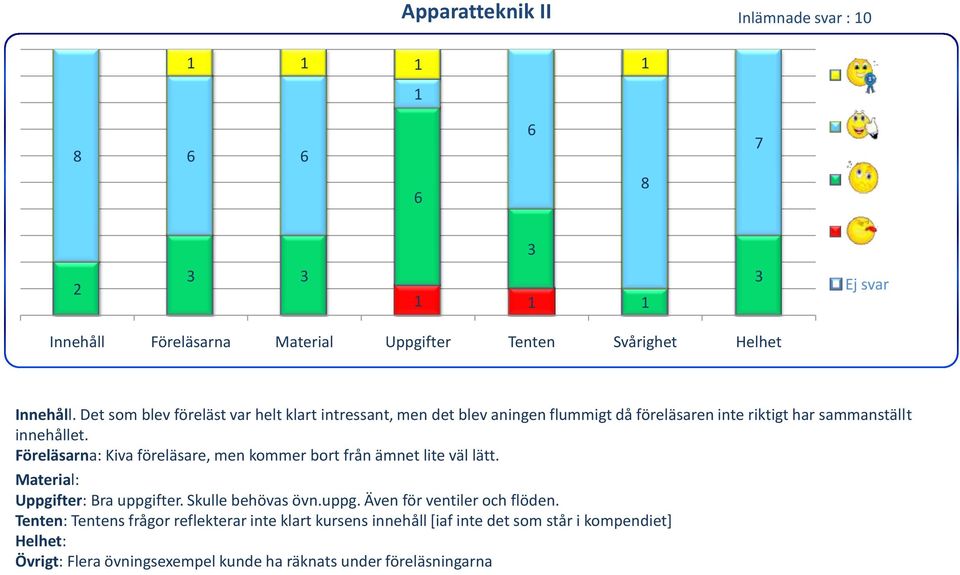 innehållet. Föreläsarna: Kiva föreläsare, men kommer bort från ämnet lite väl lätt. Material: Uppgifter: Bra uppgifter.