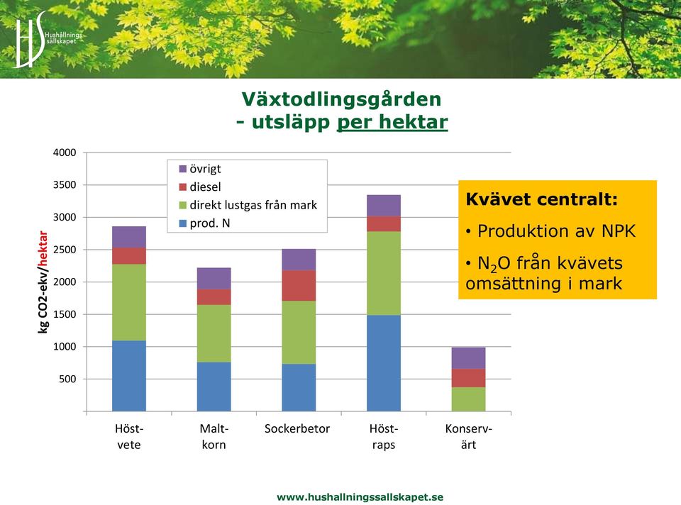 N Kvävet centralt: Produktion av NPK N 2 O från kvävets