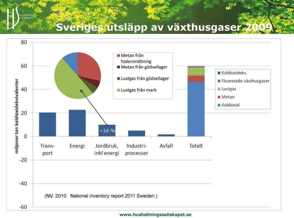 Lustgas från gödsellager Lustgas från mark ~16