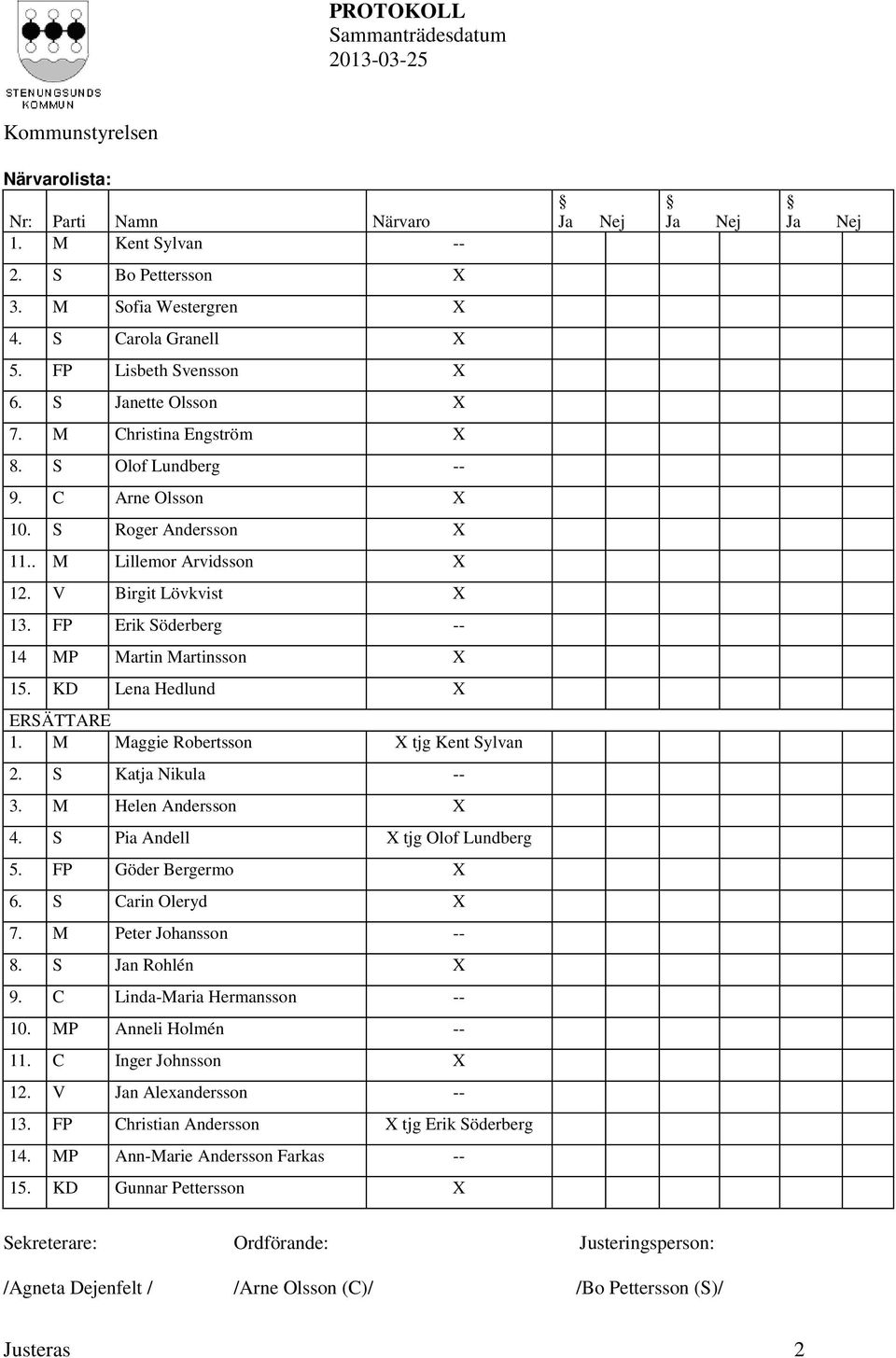 KD Lena Hedlund X ERSÄTTARE 1. M Maggie Robertsson X tjg Kent Sylvan 2. S Katja Nikula -- 3. M Helen Andersson X 4. S Pia Andell X tjg Olof Lundberg 5. FP Göder Bergermo X 6. S Carin Oleryd X 7.