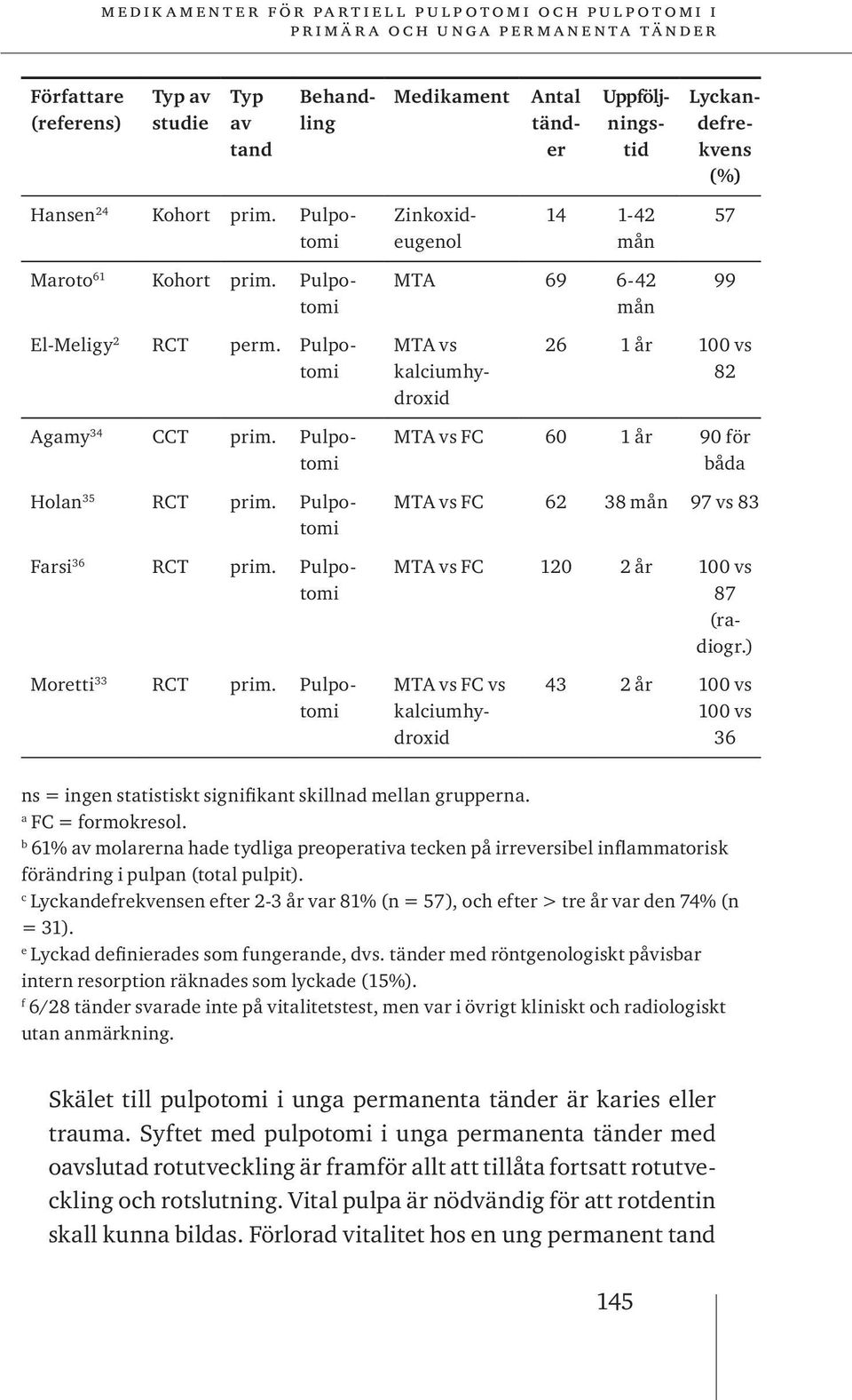 Pulpotomi Holan 35 RCT prim. Pulpotomi Farsi 36 RCT prim. Pulpotomi MTA vs FC 60 1 år 90 för båda MTA vs FC 62 38 97 vs 83 MTA vs FC 120 2 år 100 vs 87 (radiogr.) Moretti 33 RCT prim.