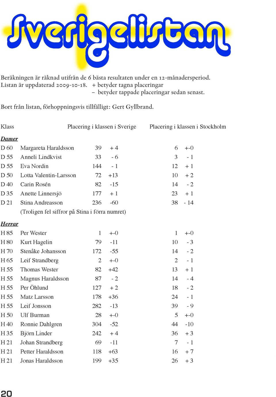 Klass Placering i klassen i Sverige Placering i klassen i Stockholm Damer D 60 Margareta Haraldsson 39 + 4 6 +-0 D 55 Anneli Lindkvist 33-6 3-1 D 55 Eva Nordin 144-1 12 + 1 D 50 Lotta