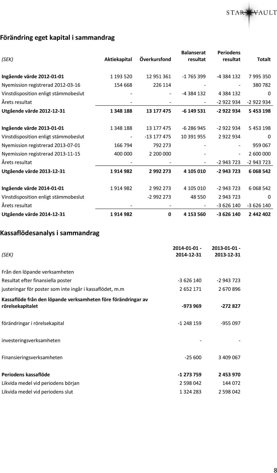 188 13 177 475-6 149 531-2 922 934 5 453 198 Ingående värde 2013-01-01 1 348 188 13 177 475-6 286 945-2 922 934 5 453 198 Vinstdisposition enligt stämmobeslut - -13 177 475 10 391 955 2 922 934 0