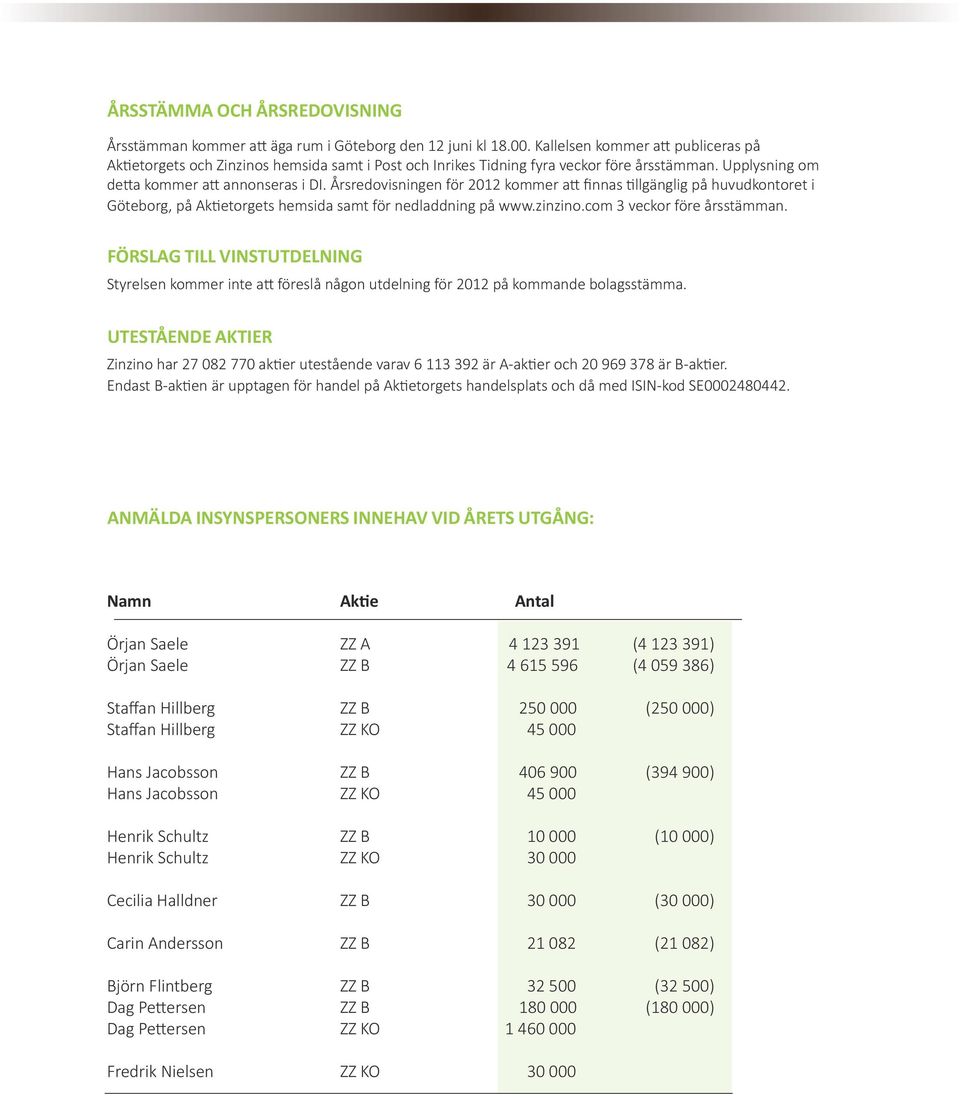 Årsredovisningen för 2012 kommer att finnas tillgänglig på huvudkontoret i Göteborg, på Aktietorgets hemsida samt för nedladdning på www.zinzino.com 3 veckor före årsstämman.