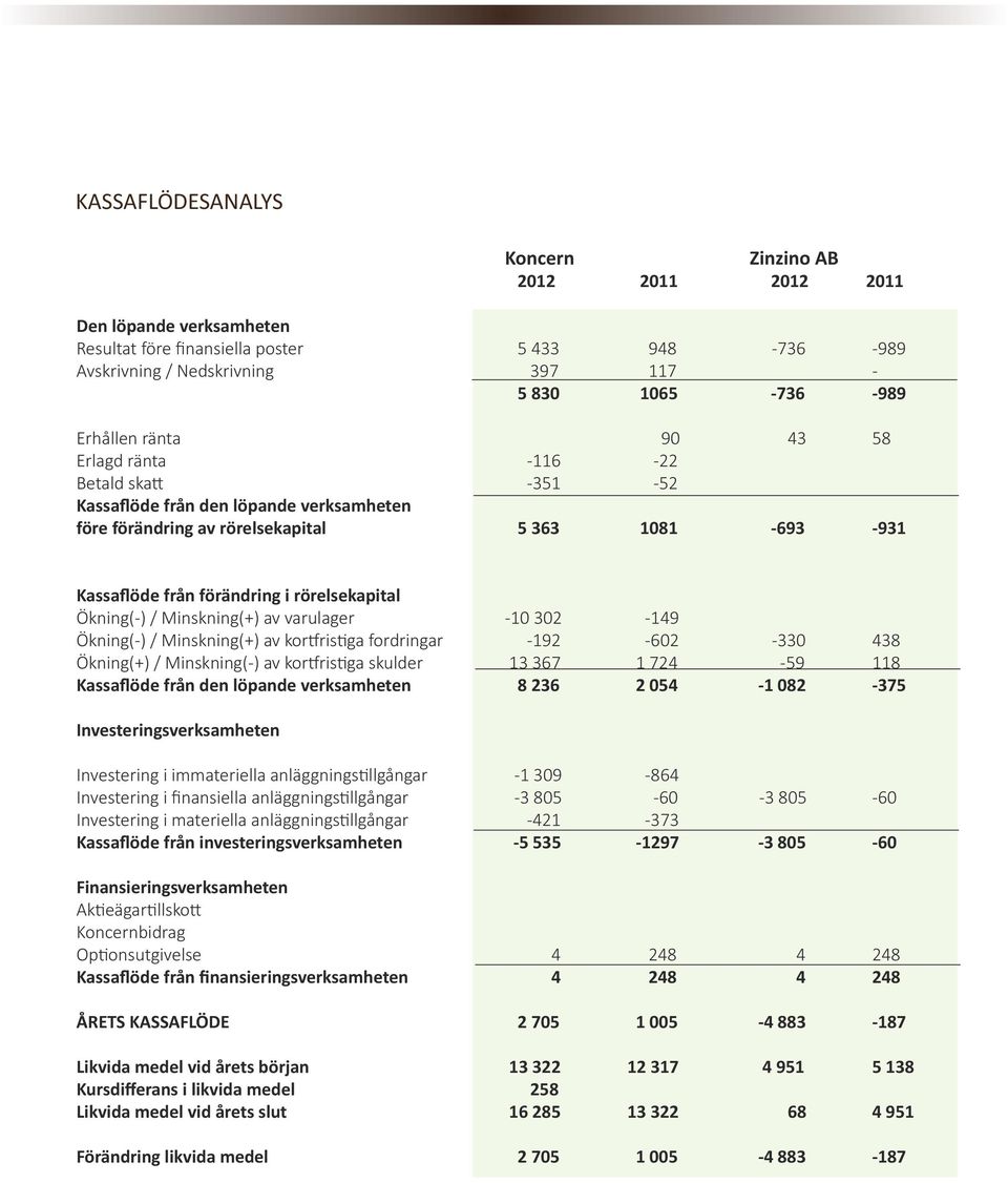 Ökning(-) / Minskning(+) av varulager -10 302-149 Ökning(-) / Minskning(+) av kortfristiga fordringar -192-602 -330 438 Ökning(+) / Minskning(-) av kortfristiga skulder 13 367 1 724-59 118 Kassaflöde