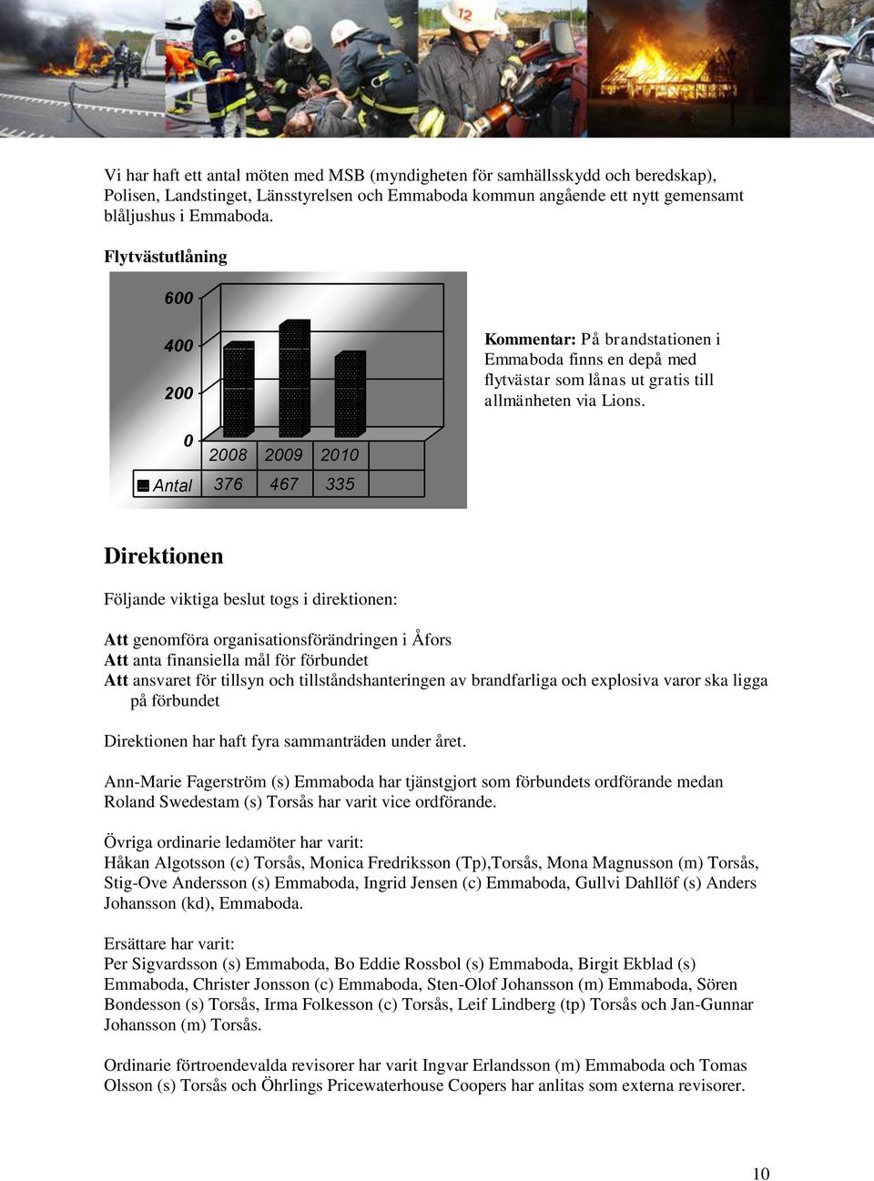0 2008 2009 2010 Antal 376 467 335 Direktionen Följande viktiga beslut togs i direktionen: Att genomföra organisationsförändringen i Åfors Att anta finansiella mål för förbundet Att ansvaret för