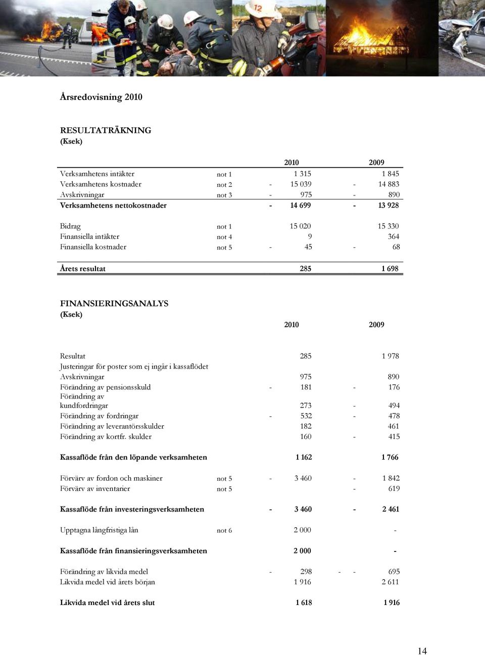Justeringar för poster som ej ingår i kassaflödet Avskrivningar 975 890 Förändring av pensionsskuld - 181-176 Förändring av kundfordringar 273-494 Förändring av fordringar - 532-478 Förändring av
