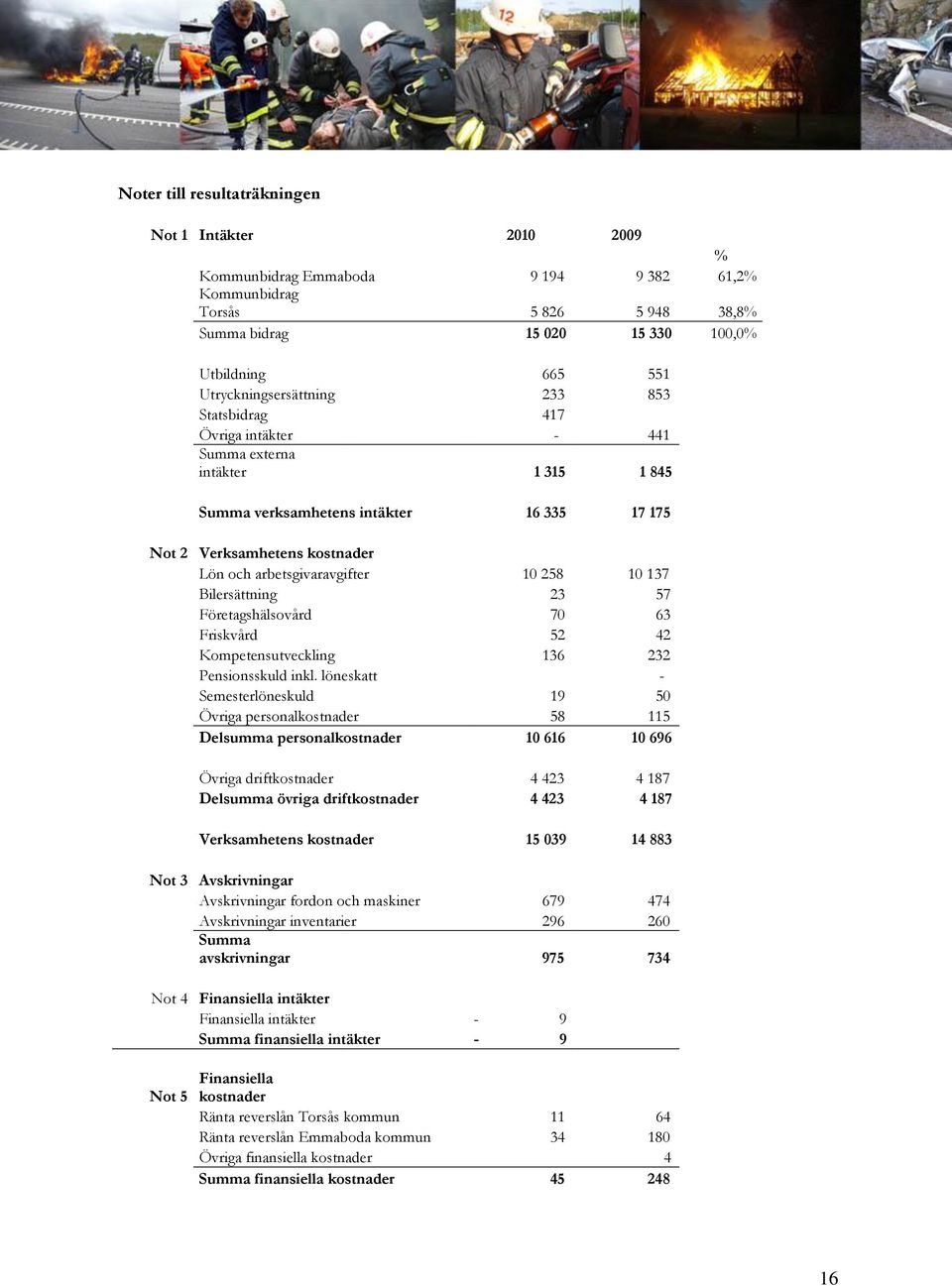 arbetsgivaravgifter 10 258 10 137 Bilersättning 23 57 Företagshälsovård 70 63 Friskvård 52 42 Kompetensutveckling 136 232 Pensionsskuld inkl.
