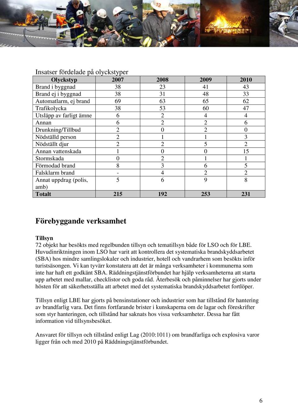 2 Annat uppdrag (polis, 5 6 9 8 amb) Totalt 215 192 253 231 Förebyggande verksamhet Tillsyn 72 objekt har besökts med regelbunden tillsyn och tematillsyn både för LSO och för LBE.