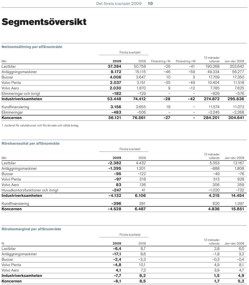 625 Elimineringar och övrigt 182 129 629 576 Industriverksamheten 53.448 74.412 28 42 274.872 295.836 Kundfi nansiering 3.156 2.655 19 11.574 11.073 Elimineringar 483 506 2.245 2.268 Koncernen 56.