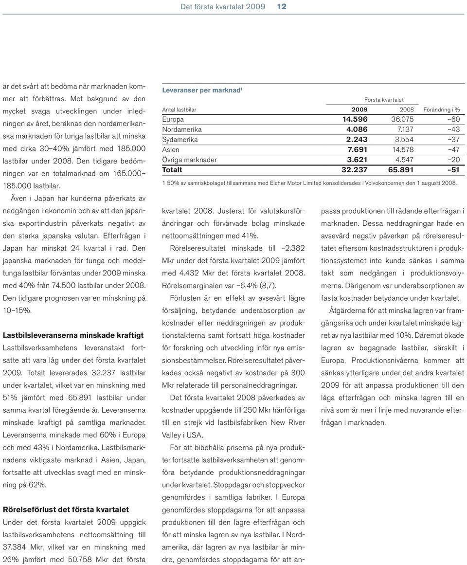 000 lastbilar under 2008. Den tidigare bedömningen var en totalmarknad om 165.000 185.000 lastbilar. Även i Japan har kunderna påverkats av nedgången i ekonomin och av att den japanska exportindustrin påverkats negativt av den starka japanska valutan.