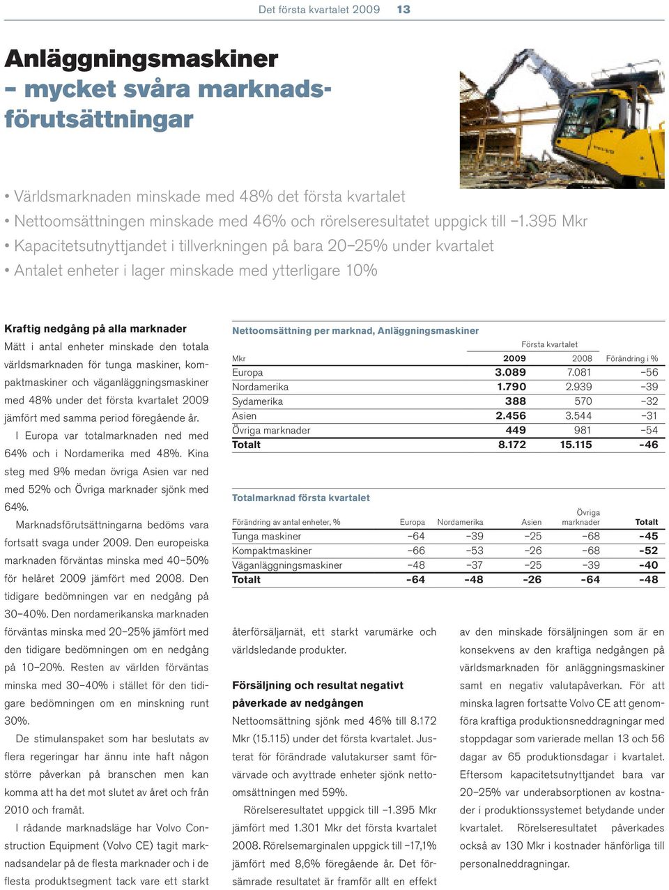 395 Mkr Kapacitetsutnyttjandet i tillverkningen på bara 20 25% under kvartalet Antalet enheter i lager minskade med ytterligare 10% Kraftig nedgång på alla marknader Mätt i antal enheter minskade den