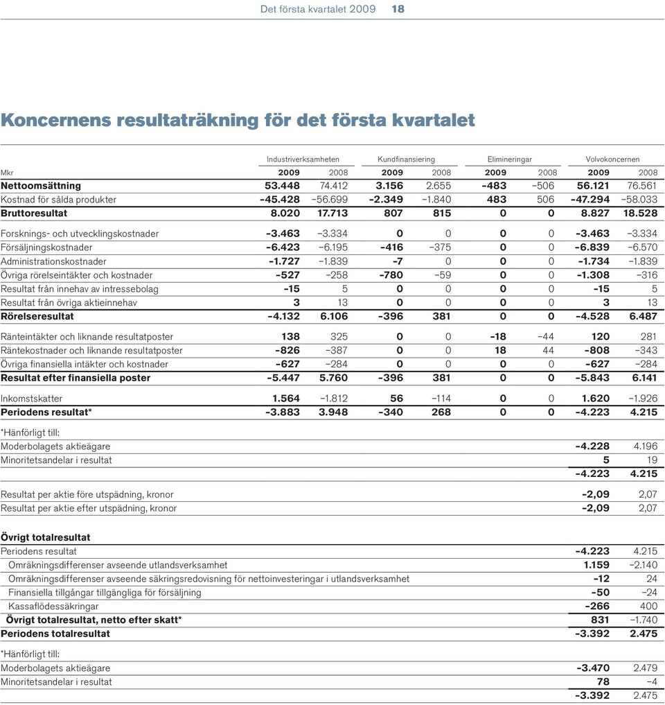 528 Forsknings- och utvecklingskostnader 3.463 3.334 0 0 0 0 3.463 3.334 Försäljningskostnader 6.423 6.195 416 375 0 0 6.839 6.570 Administrationskostnader 1.727 1.839 7 0 0 0 1.734 1.