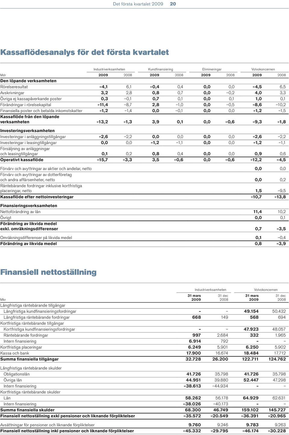 rörelsekapital 11,4 8,7 2,8 1,0 0,0 0,5 8,6 10,2 Finansiella poster och betalda inkomstskatter 1,2 1,4 0,0 0,1 0,0 0,0 1,2 1,5 Kassaflöde från den löpande verksamheten 13,2 1,3 3,9 0,1 0,0 0,6 9,3