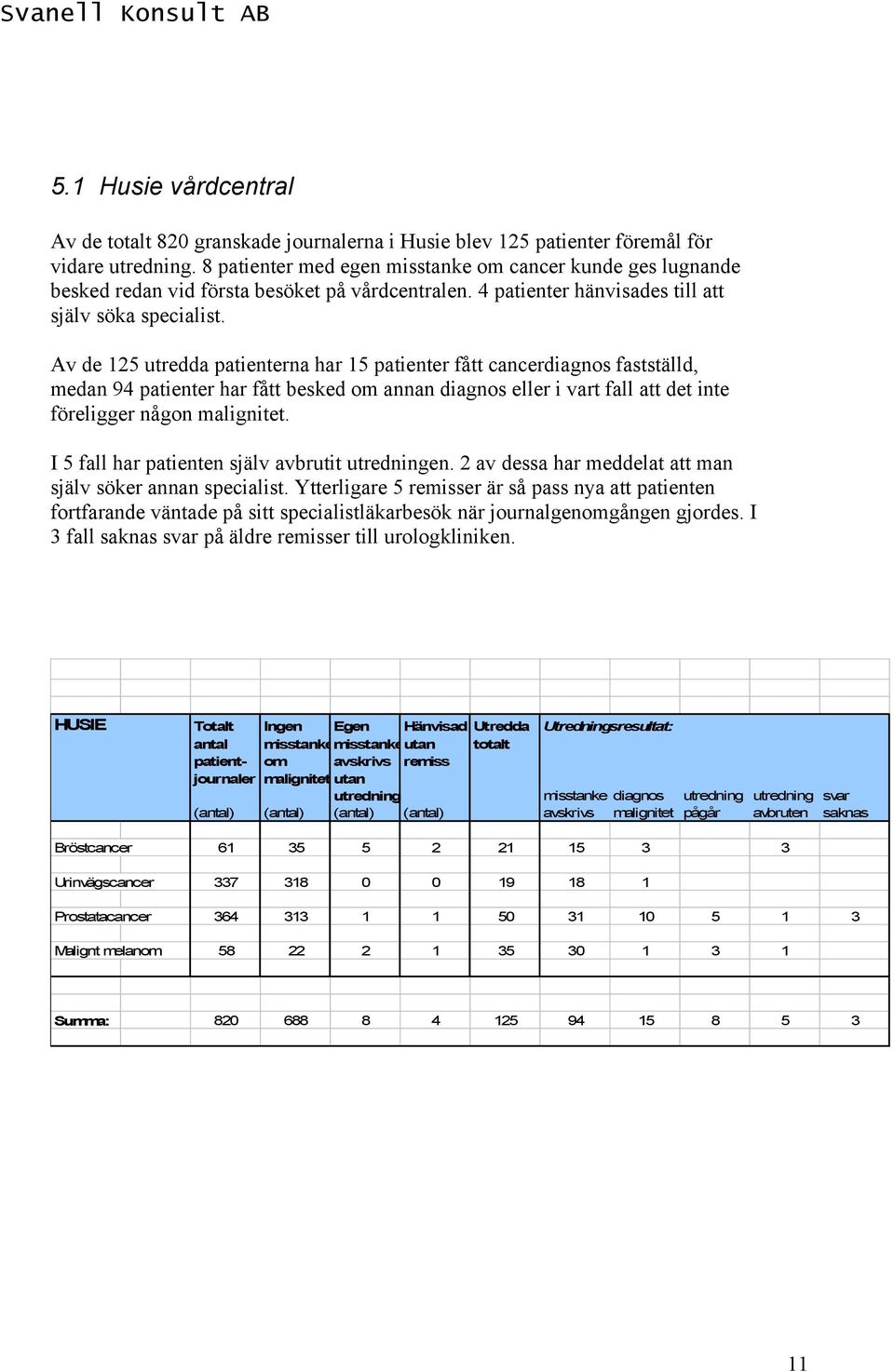 Av de 125 utredda patienterna har 15 patienter fått cancerdiagnos fastställd, medan 94 patienter har fått besked om annan diagnos eller i vart fall att det inte föreligger någon malignitet.