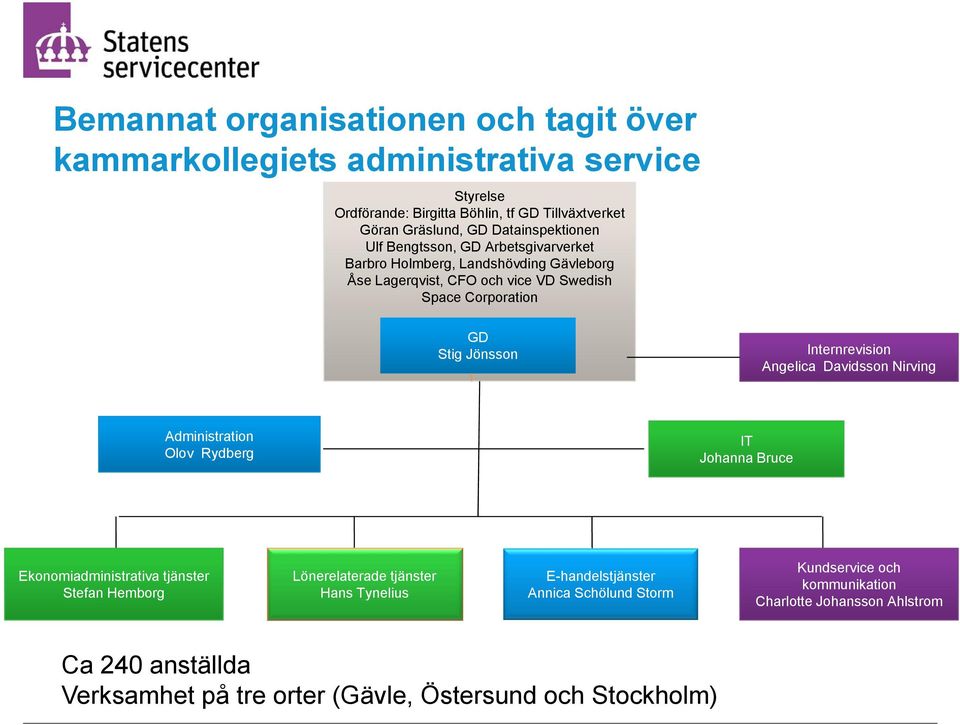 Internrevision Angelica Davidsson Nirving Administration Olov Rydberg IT Johanna Bruce Ekonomiadministrativa tjänster Stefan Hemborg Lönerelaterade tjänster Hans