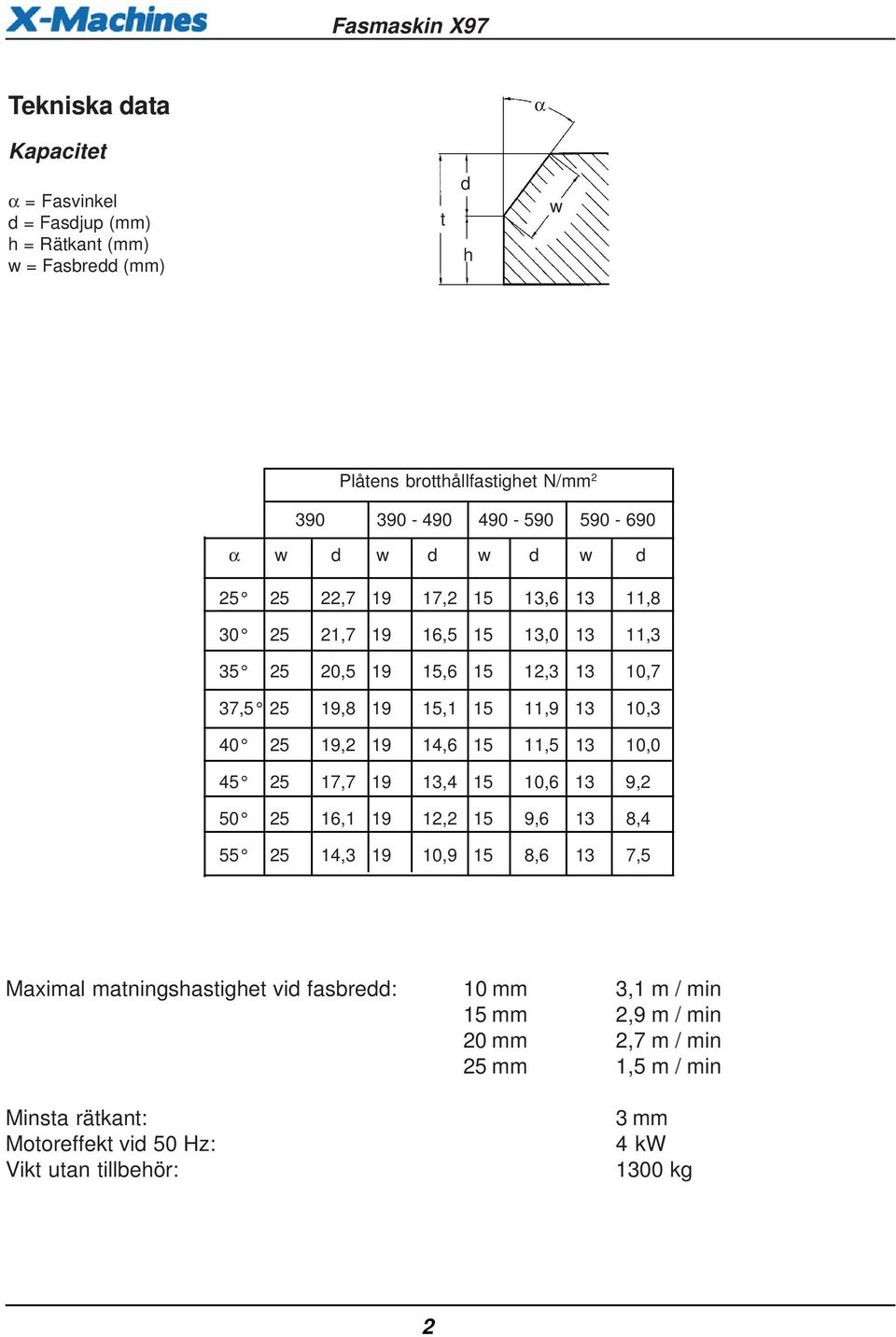 40 25 19,2 19 14,6 15 11,5 13 10,0 45 25 17,7 19 13,4 15 10,6 13 9,2 50 25 16,1 19 12,2 15 9,6 13 8,4 55 25 14,3 19 10,9 15 8,6 13 7,5 Maximal matningshastighet