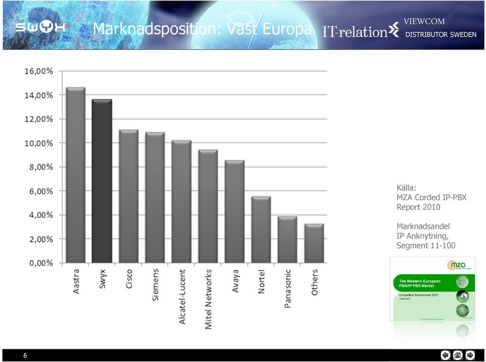 IP-PBX Report 2010