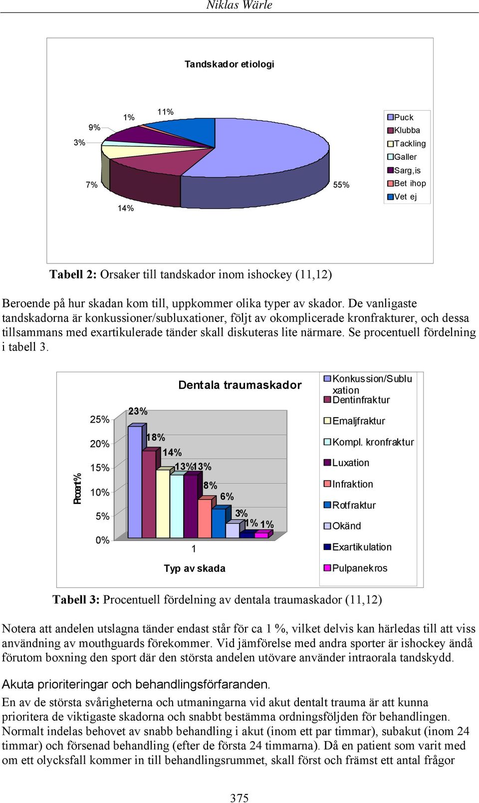 Se procentuell fördelning i tabell 3. 25% 23% Dentala traumaskador Konkussion/Sublu xation Dentinfraktur Emaljfraktur 20% 15% 18% 14% 13%13% Kompl.