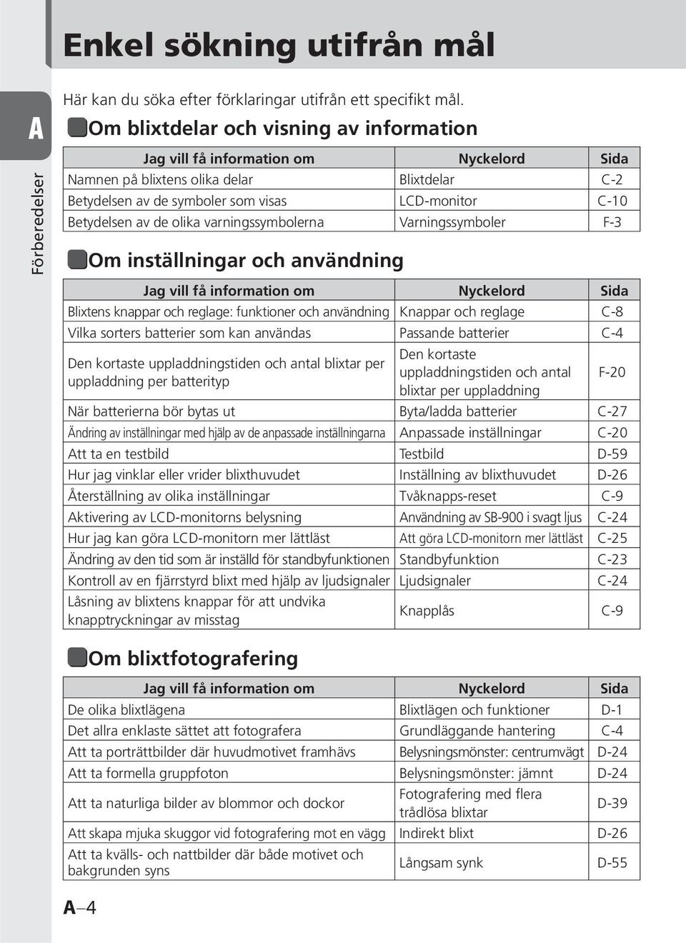 olika varningssymbolerna Varningssymboler F-3 Om inställningar och användning Jag vill få information om Nyckelord Sida Blixtens knappar och reglage: funktioner och användning Knappar och reglage C-8