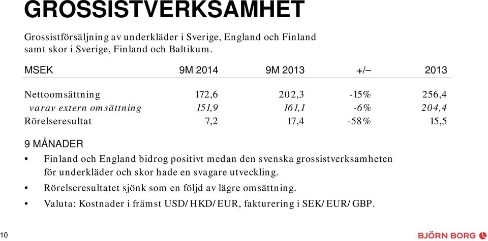 17,4-58% 15,5 9 MÅNADER Finland och England bidrog positivt medan den svenska grossistverksamheten för underkläder och skor hade en