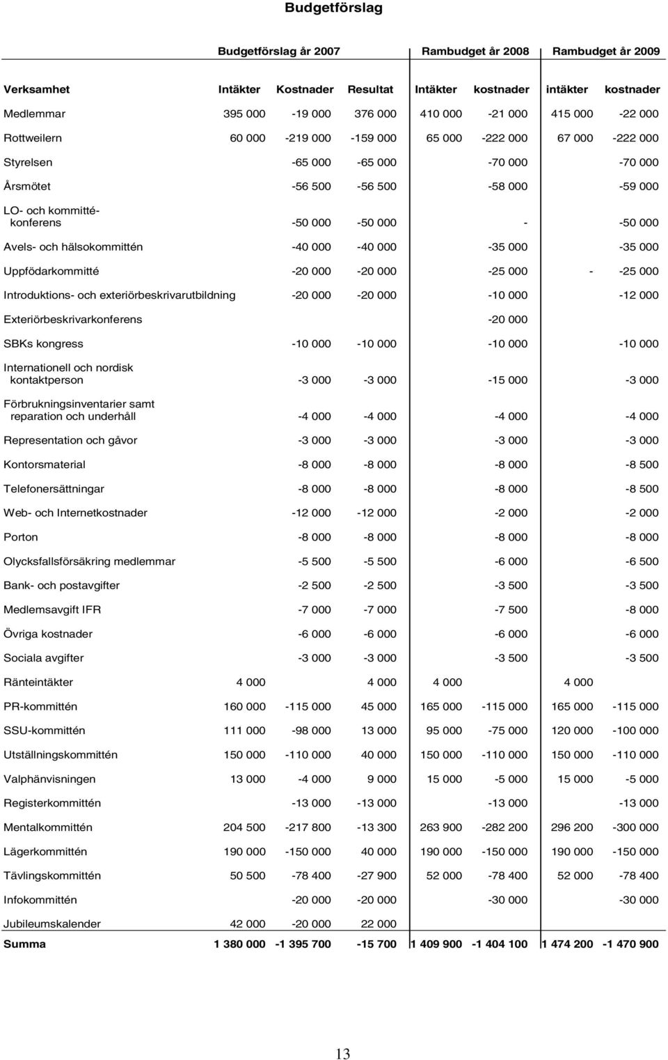 -50 000 Avels- och hälsokommittén -40 000-40 000-35 000-35 000 Uppfödarkommitté -20 000-20 000-25 000 - -25 000 Introduktions- och exteriörbeskrivarutbildning -20 000-20 000-10 000-12 000
