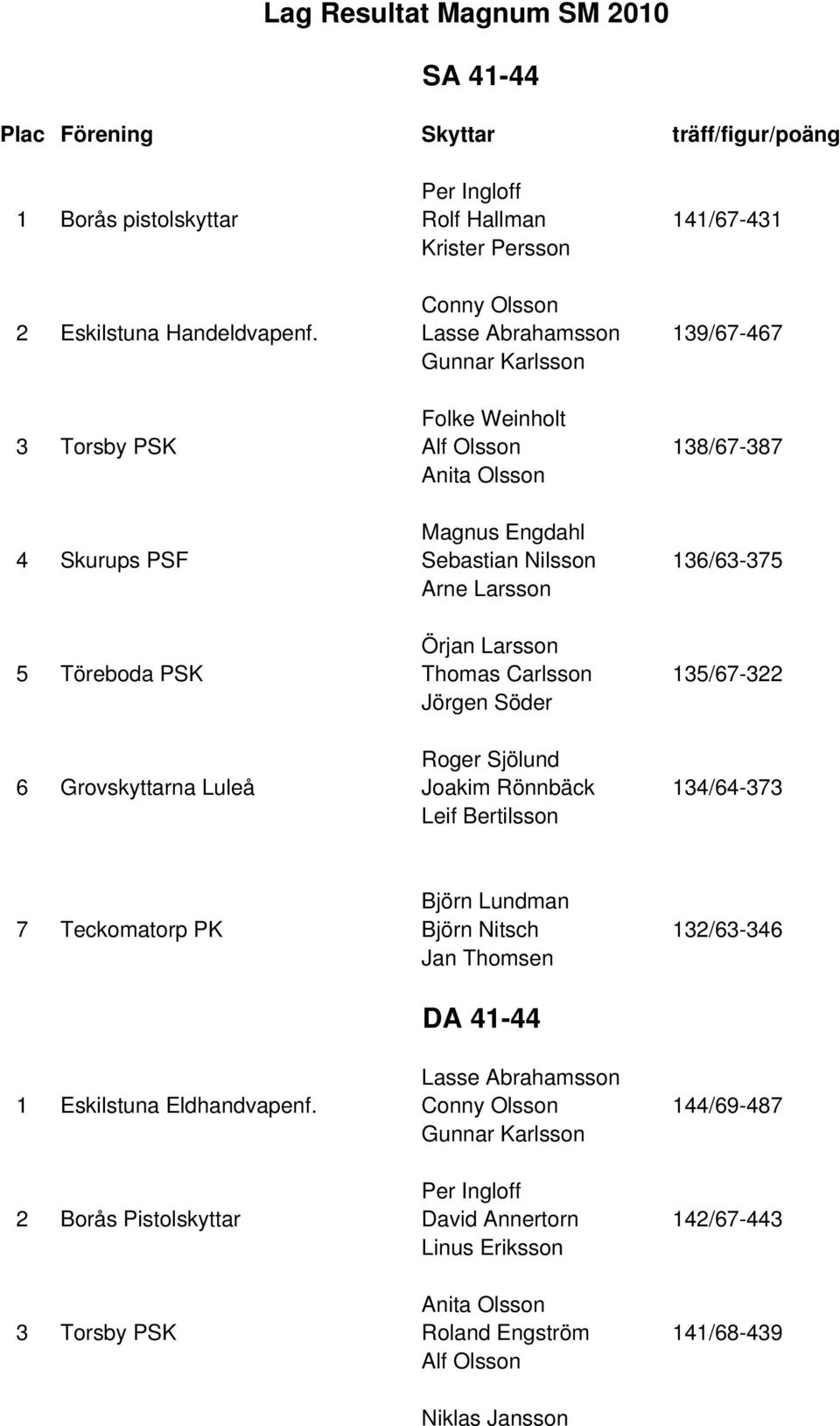 Töreboda PSK Thomas Carlsson 135/67-322 Jörgen Söder Roger Sjölund 6 Grovskyttarna Luleå Joakim Rönnbäck 134/64-373 Leif Bertilsson Björn Lundman 7 Teckomatorp PK Björn Nitsch 132/63-346 Jan Thomsen