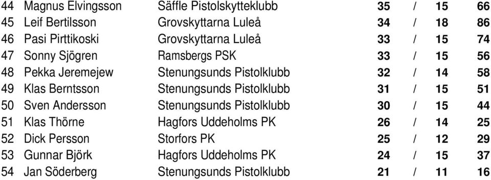 Berntsson Stenungsunds Pistolklubb 31 / 15 51 50 Sven Andersson Stenungsunds Pistolklubb 30 / 15 44 51 Klas Thörne Hagfors Uddeholms PK