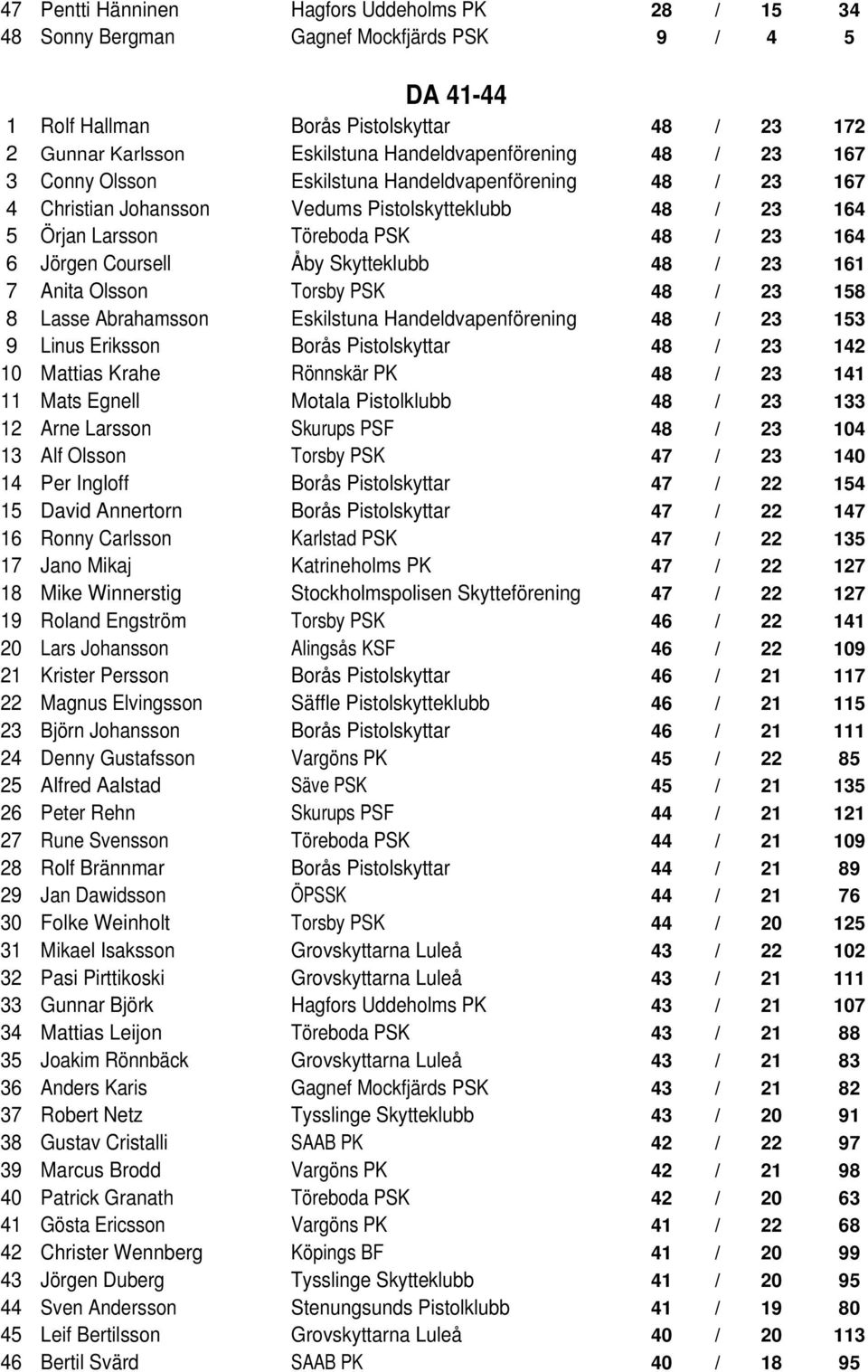 Jörgen Coursell Åby Skytteklubb 48 / 23 161 7 Anita Olsson Torsby PSK 48 / 23 158 8 Lasse Abrahamsson Eskilstuna Handeldvapenförening 48 / 23 153 9 Linus Eriksson Borås Pistolskyttar 48 / 23 142 10