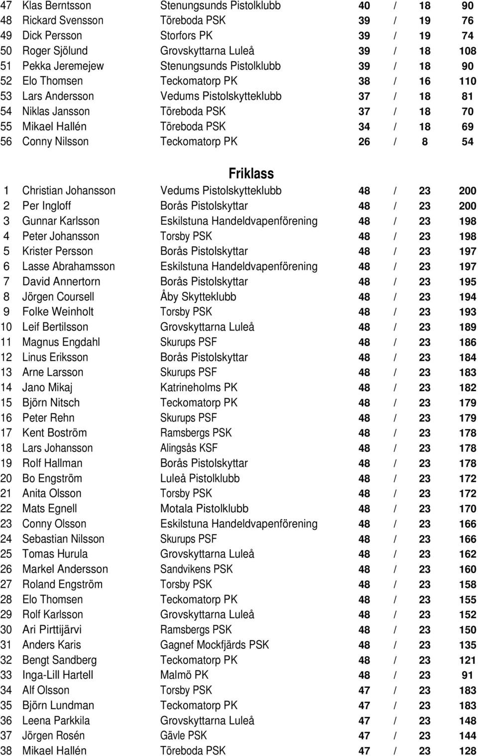 Hallén Töreboda PSK 34 / 18 69 56 Conny Nilsson Teckomatorp PK 26 / 8 54 Friklass 1 Christian Johansson Vedums Pistolskytteklubb 48 / 23 200 2 Per Ingloff Borås Pistolskyttar 48 / 23 200 3 Gunnar