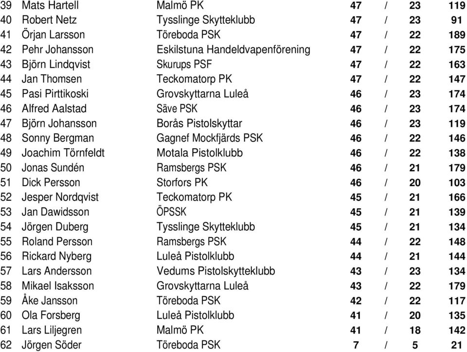 Pistolskyttar 46 / 23 119 48 Sonny Bergman Gagnef Mockfjärds PSK 46 / 22 146 49 Joachim Törnfeldt Motala Pistolklubb 46 / 22 138 50 Jonas Sundén Ramsbergs PSK 46 / 21 179 51 Dick Persson Storfors PK