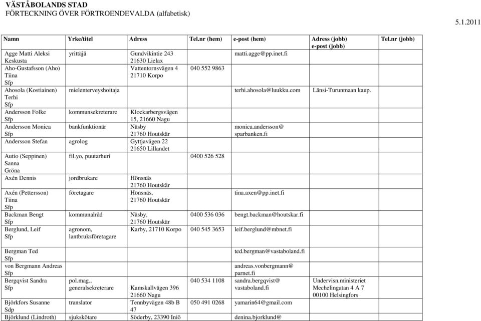 Terhi Andersson Folke kommunsekreterare Klockarbergsvägen 15, Andersson Monica bankfunktionär Näsby Andersson Stefan agrolog Gyttjavägen 22 Autio (Seppinen) fil.