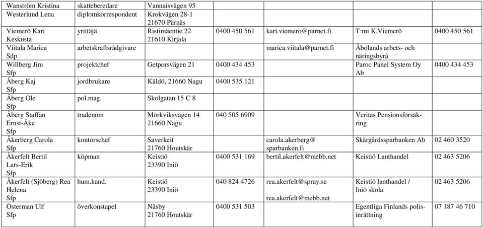 fi Åbolands arbets- och näringsbyrå Willberg Jim projektchef Getporsvägen 21 0400 434 453 Paroc Panel System Oy 0400 434 453 Ab Åberg Kaj jordbrukare Käldö, 0400 535 121 Åberg Ole pol.mag.