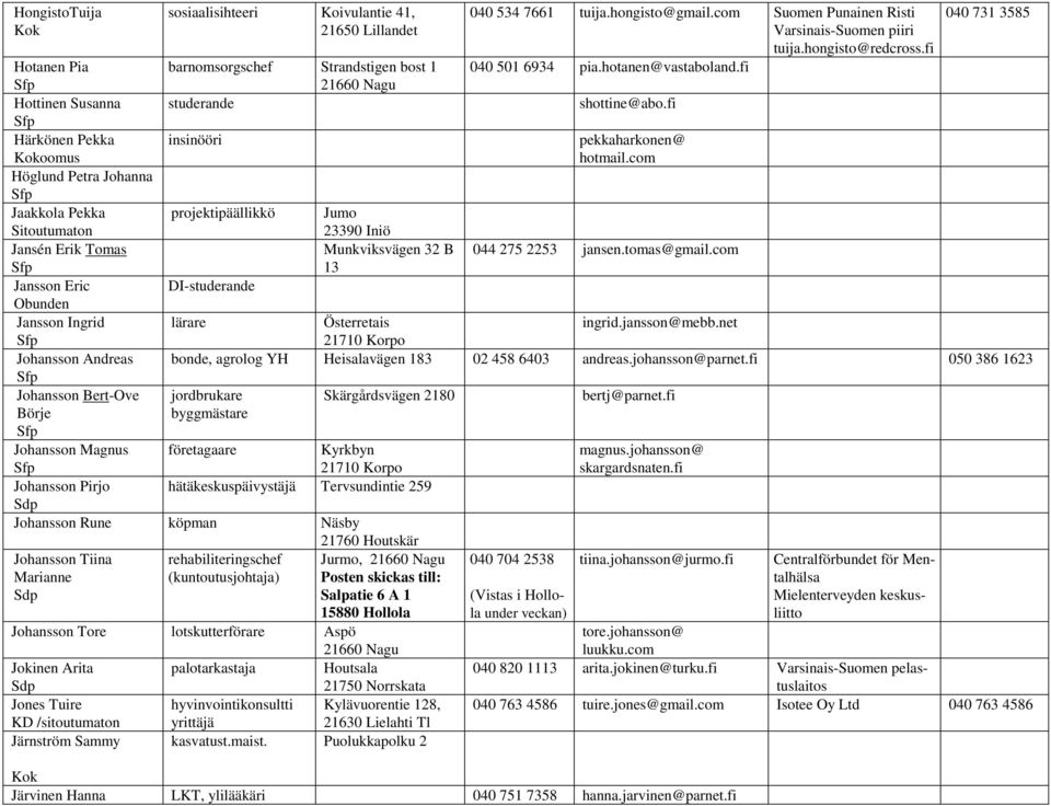 com Höglund Petra Johanna Jaakkola Pekka projektipäällikkö Jumo Sitoutumaton Jansén Erik Tomas Munkviksvägen 32 B 044 275 2253 jansen.tomas@gmail.