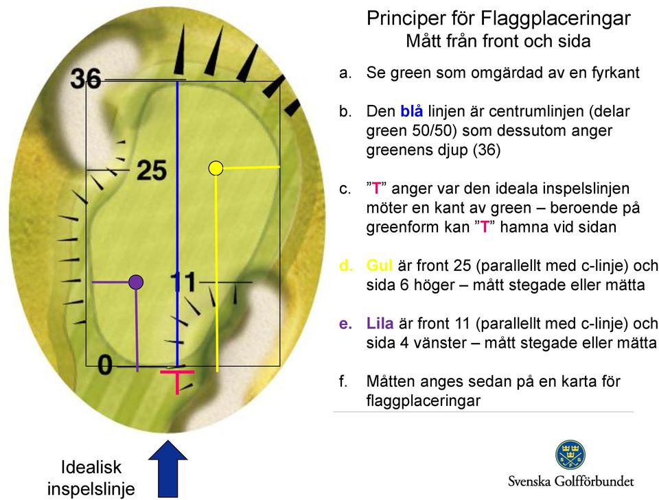 T anger var den ideala inspelslinjen möter en kant av green beroende på greenform kan T hamna vid sidan d.