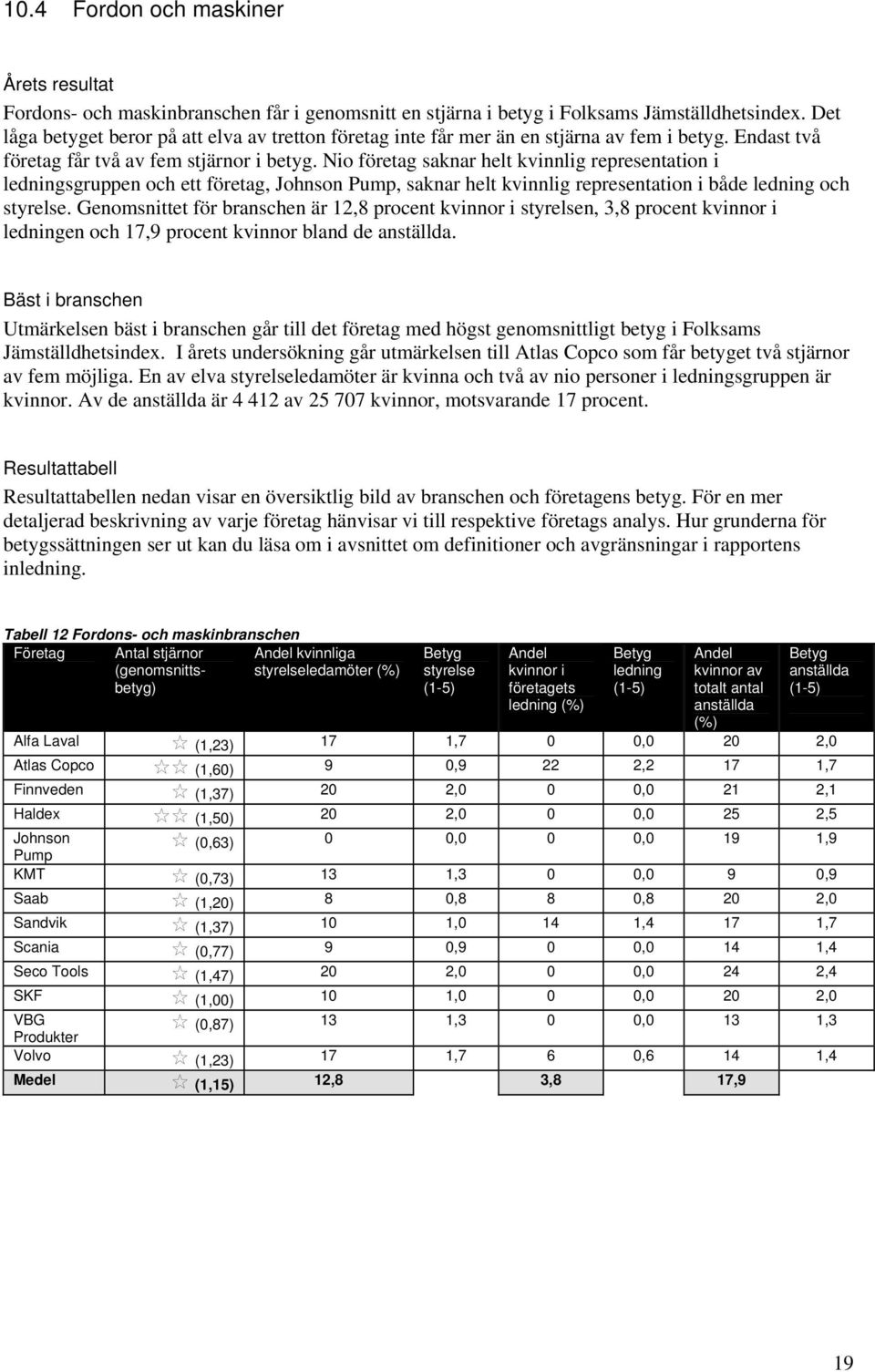 Nio företag saknar helt kvinnlig representation i ledningsgruppen och ett företag, Johnson Pump, saknar helt kvinnlig representation i både ledning och styrelse.