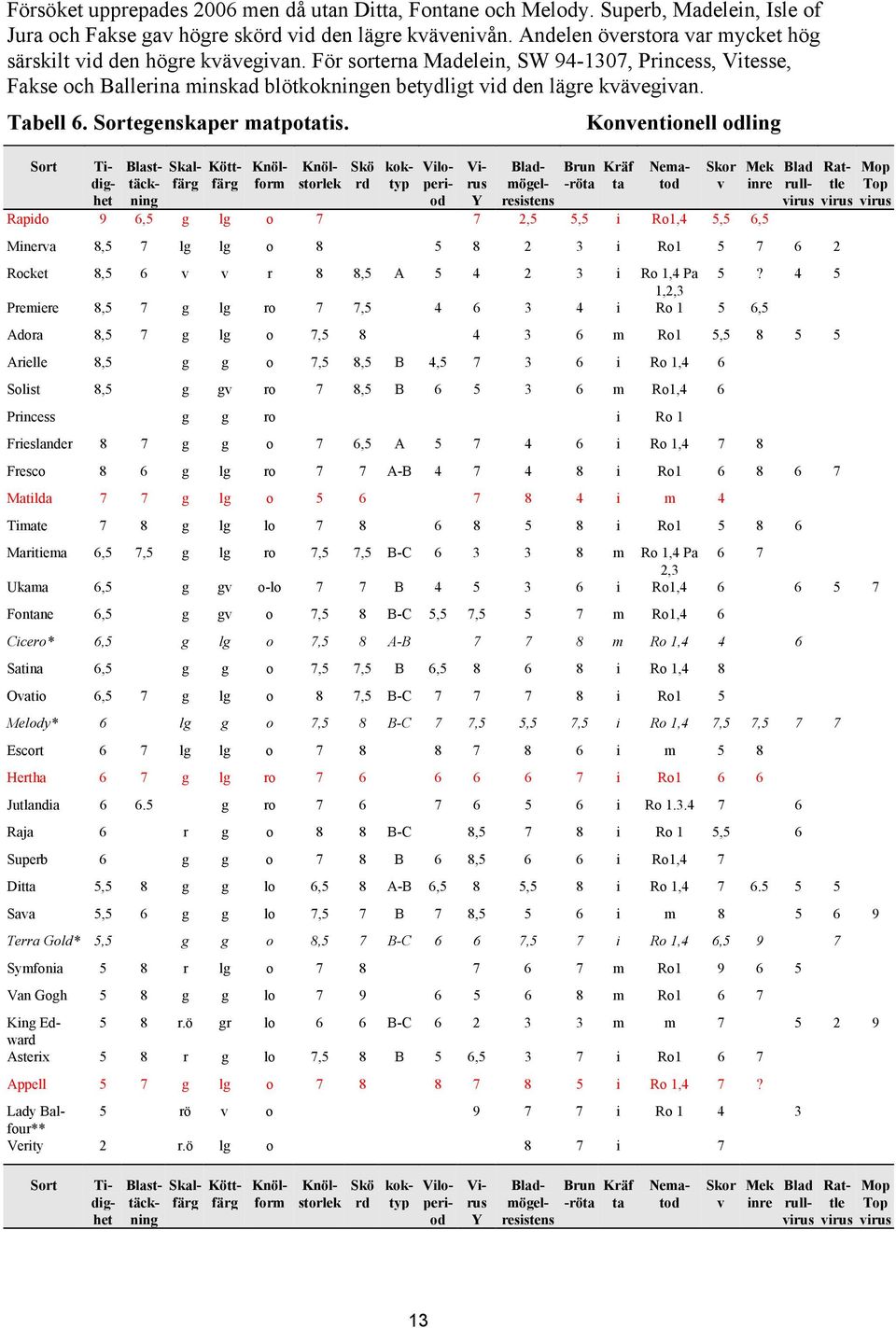 Tabell 6. Sortegenskaper matpotatis.