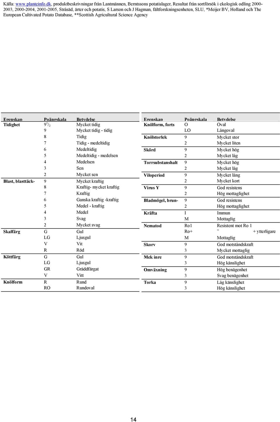fältforskningsenheten, SLU, *Meijer BV, Holland och The European Cultivated Potato Database, **Scottish Agricultural Science Agency Egenskap Poängskala Betydelse Tidighet 9 1 / 2 Mycket tidig 9
